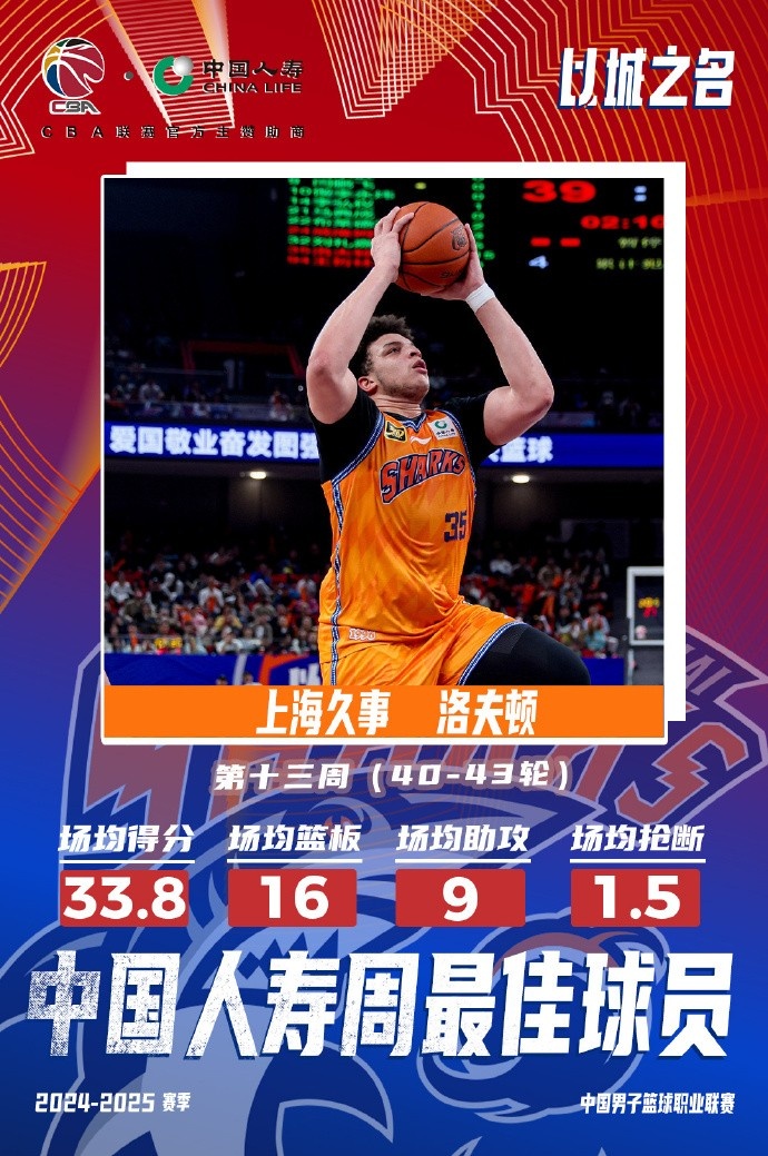 場(chǎng)均33.8分16板9助！洛夫頓當(dāng)選常規(guī)賽第十三周最佳外援
