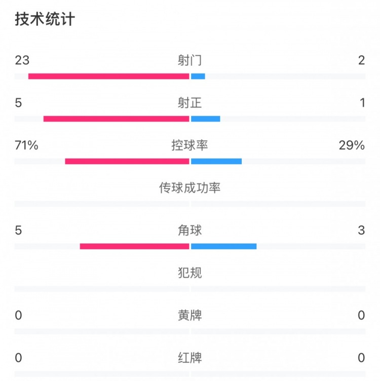  這就是足球！浦和女足射門23比2占壓倒性優(yōu)勢，武漢女足點(diǎn)球晉級