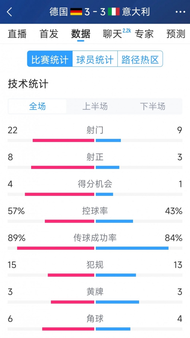  進(jìn)球大戰(zhàn)！德國3-3意大利全場數(shù)據(jù)：射門22-9，射正8-3