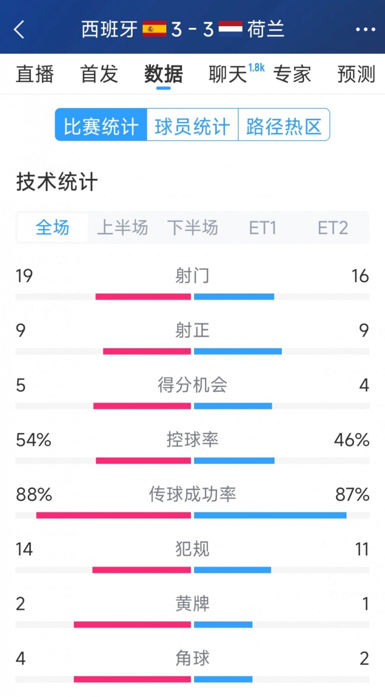  勢(shì)均力敵，西班牙3-3荷蘭120分鐘數(shù)據(jù)：射門19-16，射正9-9