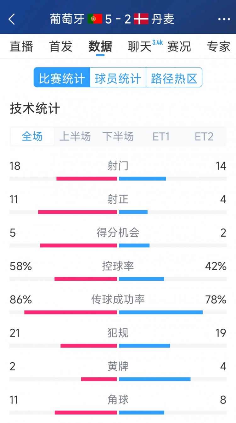  葡萄牙5-2丹麥120分鐘數(shù)據(jù)：射門18-14，射正11-4