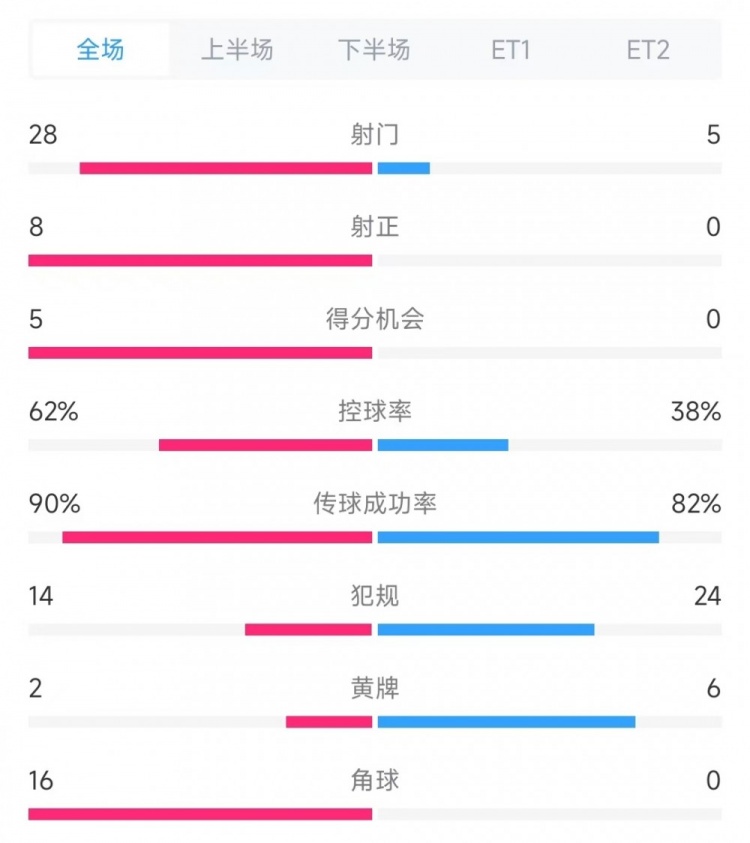  法國(guó)vs克羅地亞數(shù)據(jù)：射門(mén)28比5、射正8比0、角球16比0