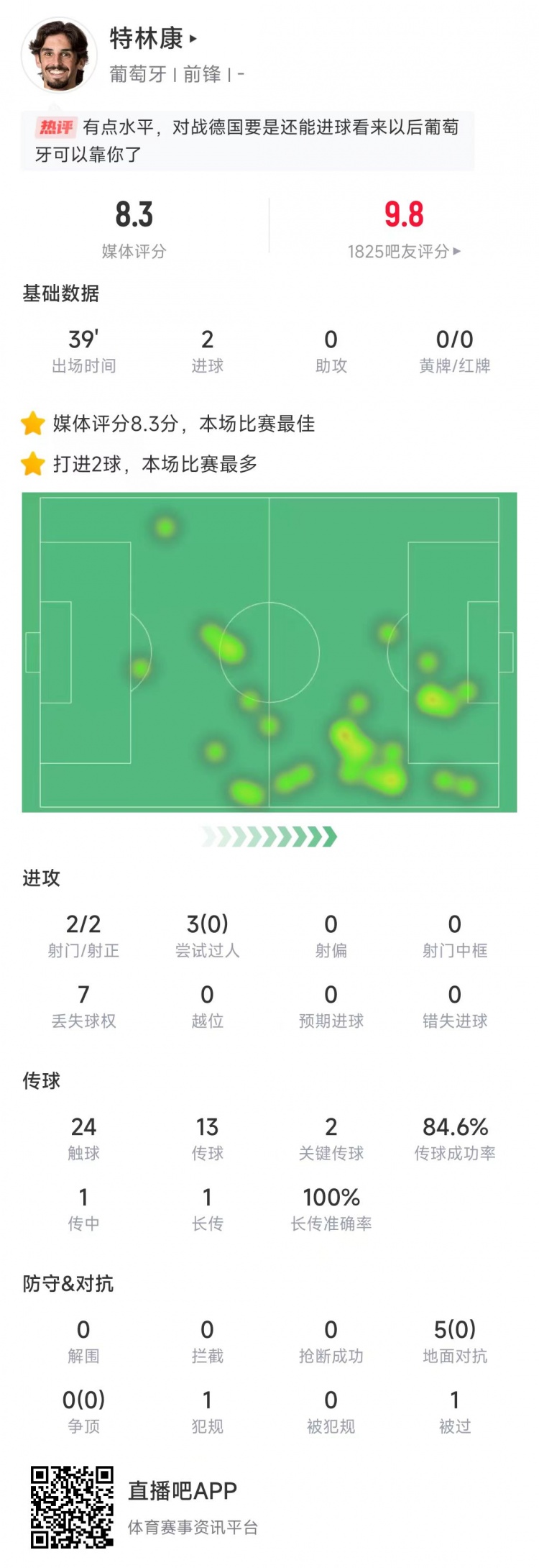  特林康本場數(shù)據(jù)：39分鐘2次射門打進2球，獲評8.3分全場最高