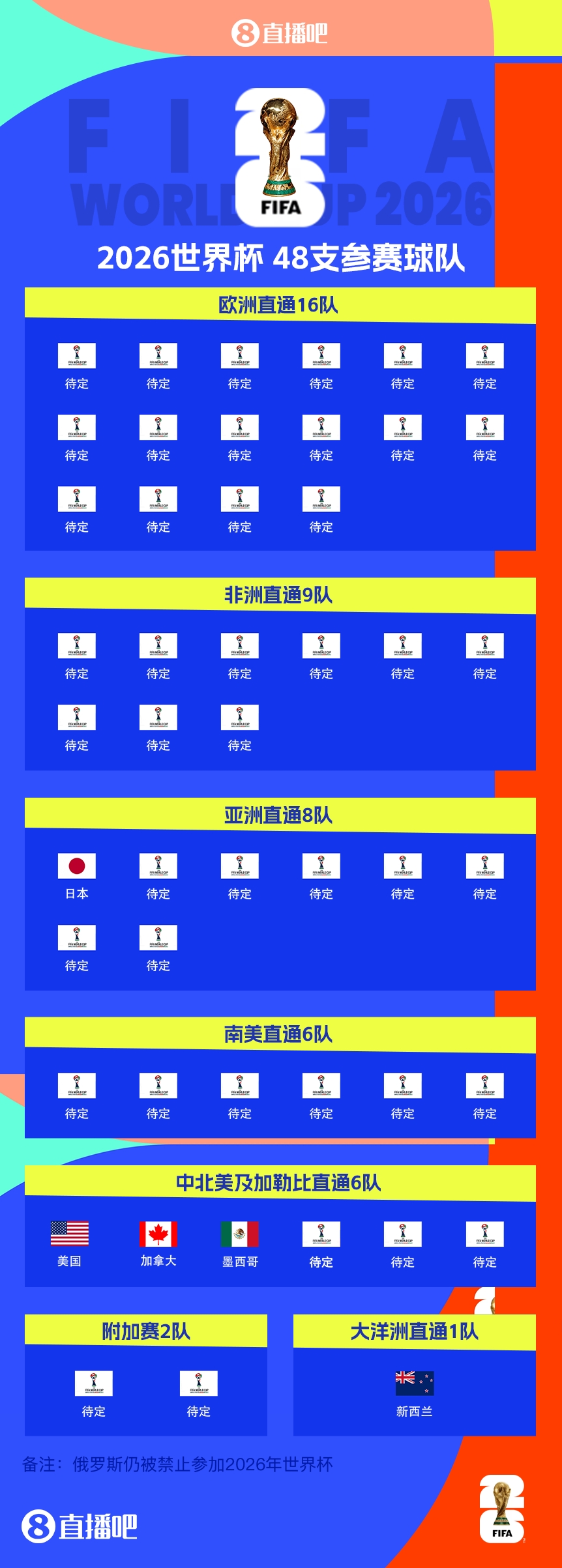  FIFA排名只高國足1位！新西蘭直通2026世界杯，東道主外第二隊