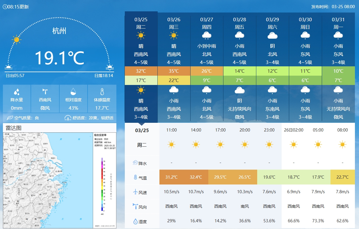  坐鎮(zhèn)杭州戰(zhàn)澳洲！杭州今日氣溫17-32℃，國足比賽時(shí)26.5℃左右