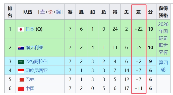  天坑！國足凈勝球-11，18強中最差，同分爭四情況下恐成大隱患