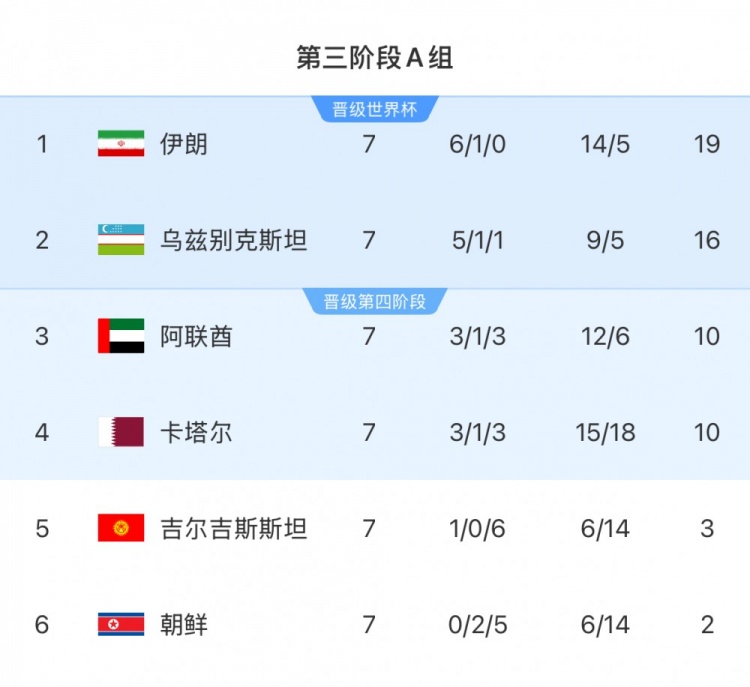  本輪對陣烏茲別克斯坦隊(duì)，伊朗隊(duì)只要拿1分即可獲得世界杯資格