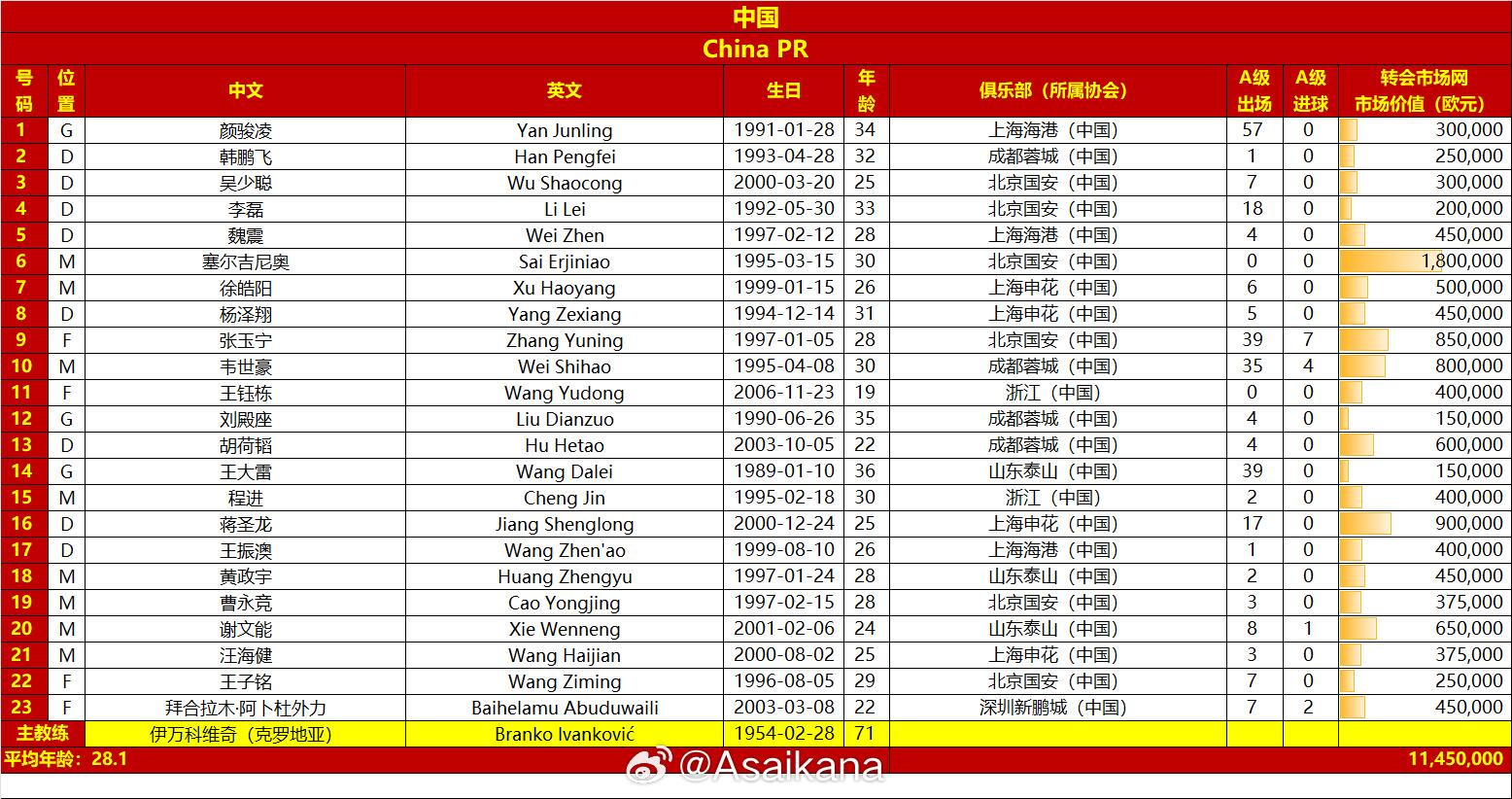  國(guó)足戰(zhàn)澳大利亞23人名單：王鈺棟首次入選，李源一落選塞鳥在列