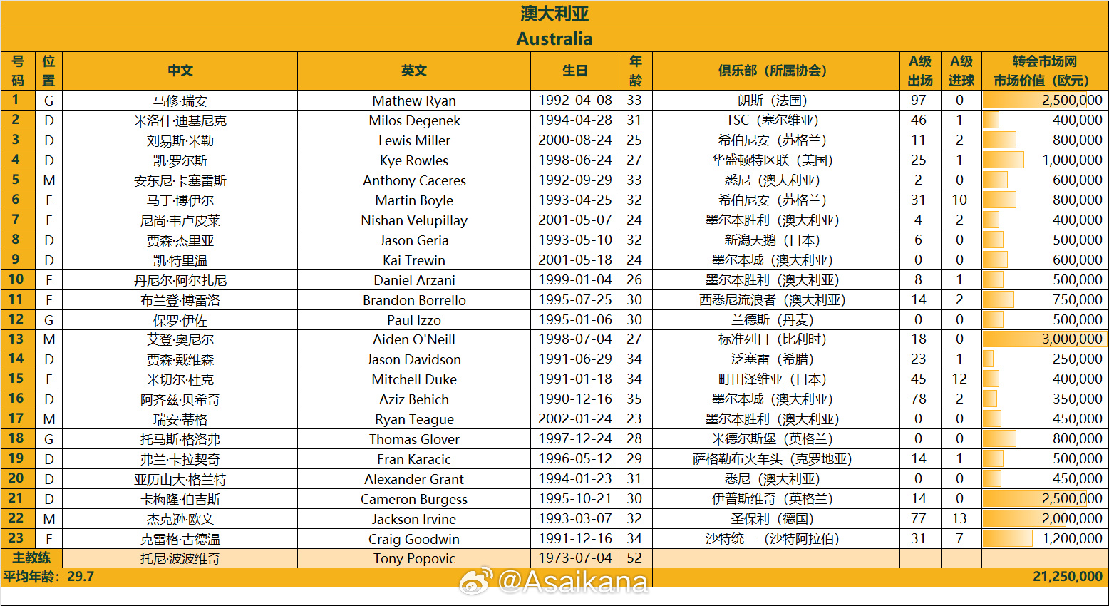  澳大利亞戰(zhàn)國(guó)足23人名單：古德溫、杜克入選，身價(jià)2125萬歐