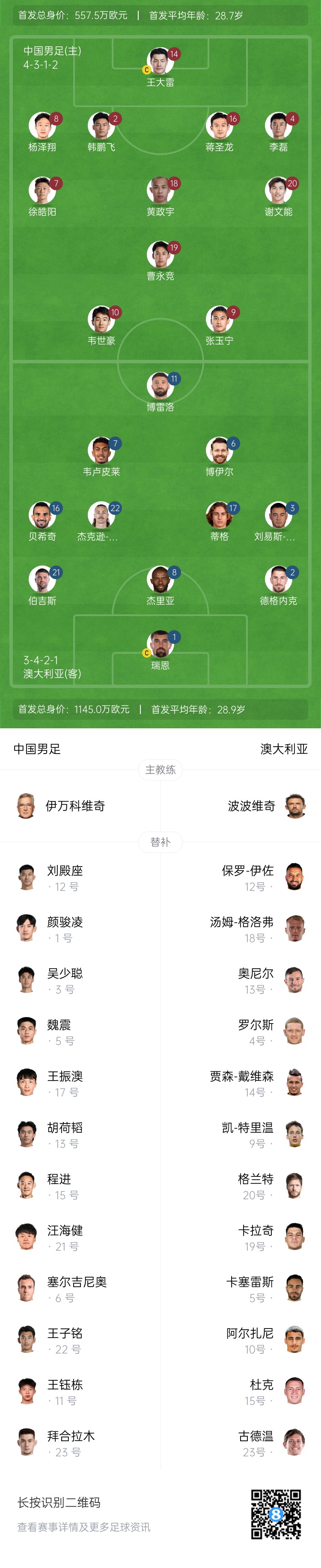  僅對(duì)手一半！國(guó)足vs澳大利亞身價(jià)對(duì)比：557.5萬(wàn)歐PK1145萬(wàn)歐