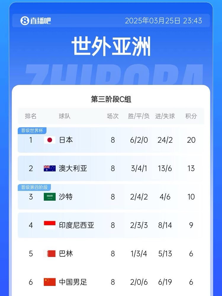  很難了！國足最新出線概率：晉級下一輪14.5%，出局85.5%
