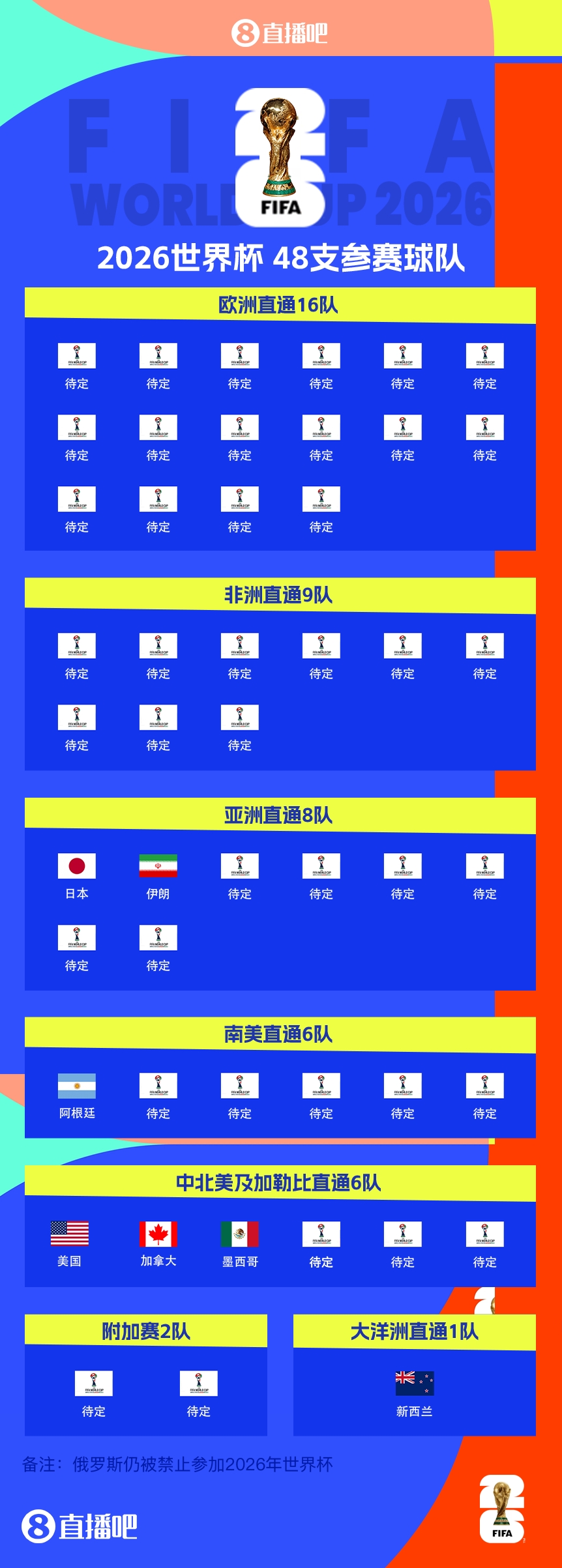  41/48?已有7隊(duì)獲得2026世界杯參賽名額，還剩41個(gè)席位