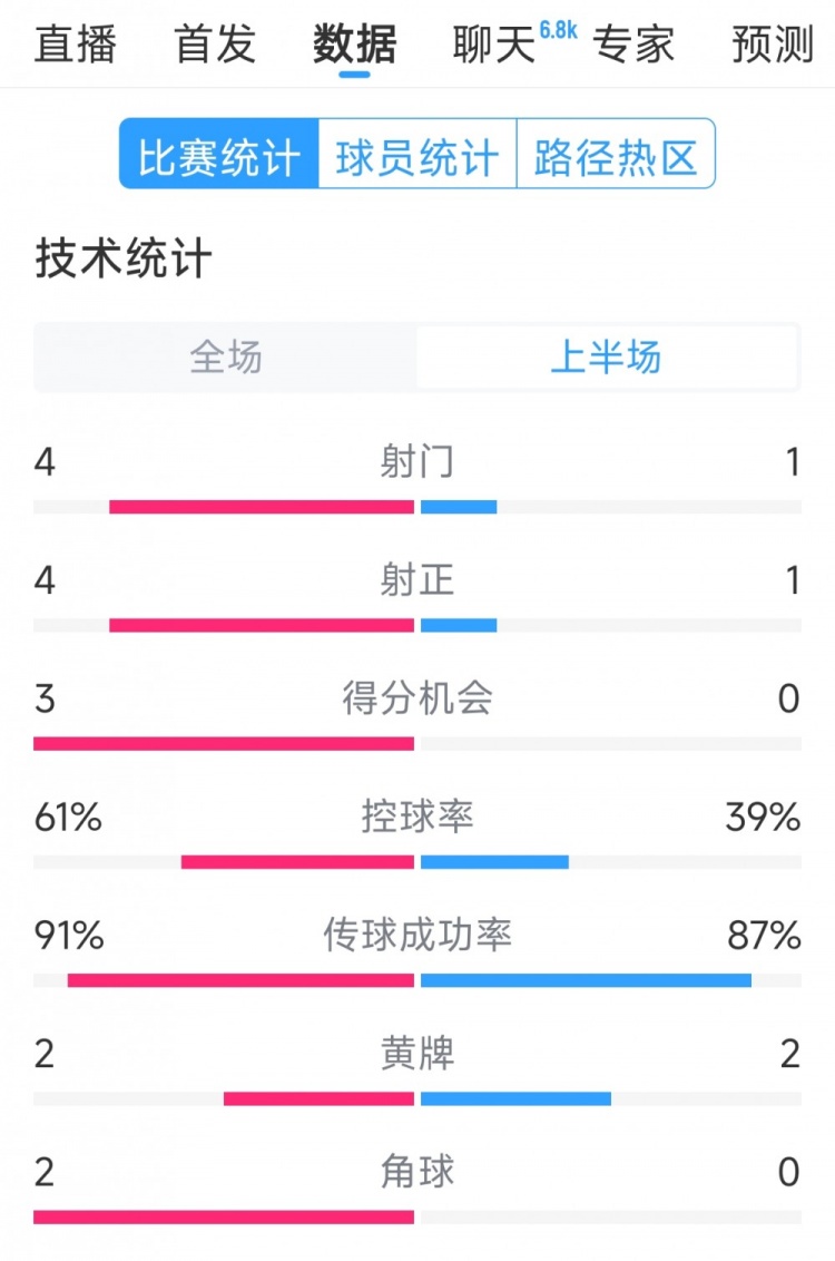  雙方5次射門進(jìn)4球，阿根廷vs巴西半場(chǎng)數(shù)據(jù)：射門4-1，得分機(jī)會(huì)3-0