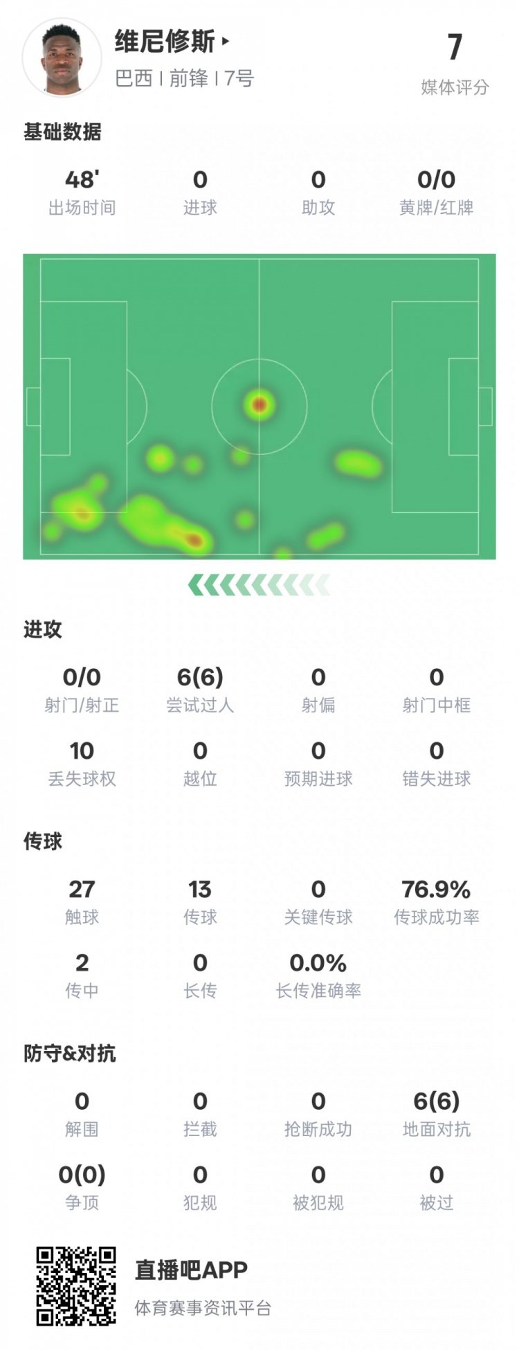 維尼修斯半場數(shù)據(jù)：6次過人均成功&10次丟失球權，評分7.0