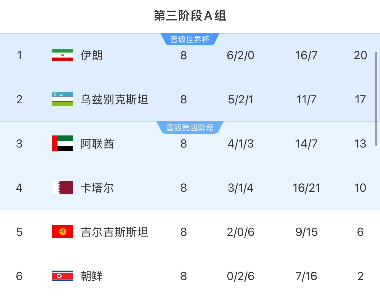  提前2輪出局！朝鮮8輪積2分&凈勝球-9，成本屆18強賽首支出局球隊