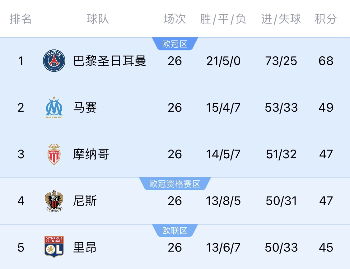  五大聯(lián)賽首冠最早本周末誕生！3個條件同時滿足，巴黎三月即奪冠
