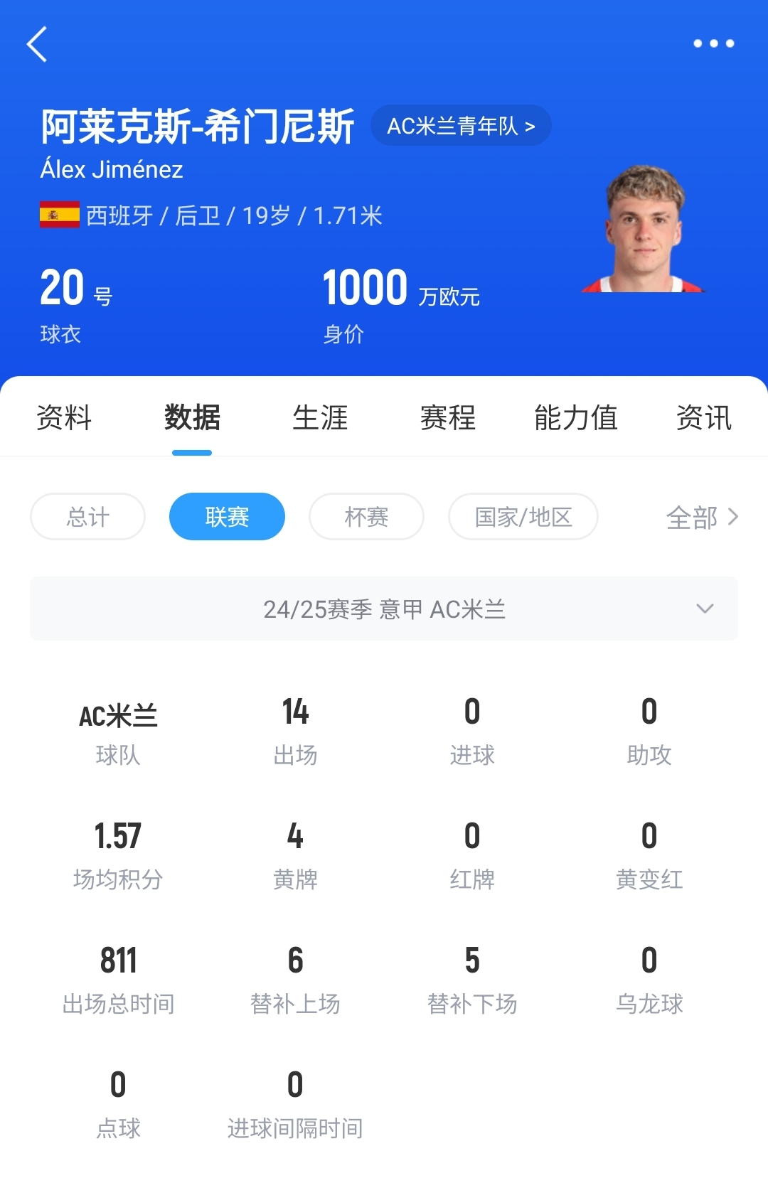  皇馬可900萬(wàn)回購(gòu)！米蘭花500萬(wàn)歐買斷，如今A-希門(mén)尼斯身價(jià)已翻倍