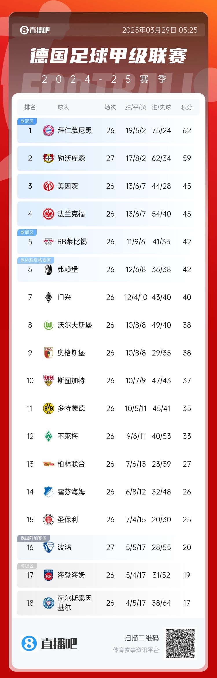  壓力給到孔帕尼！德甲最新積分：勒沃庫(kù)森先賽取勝，距拜仁3分