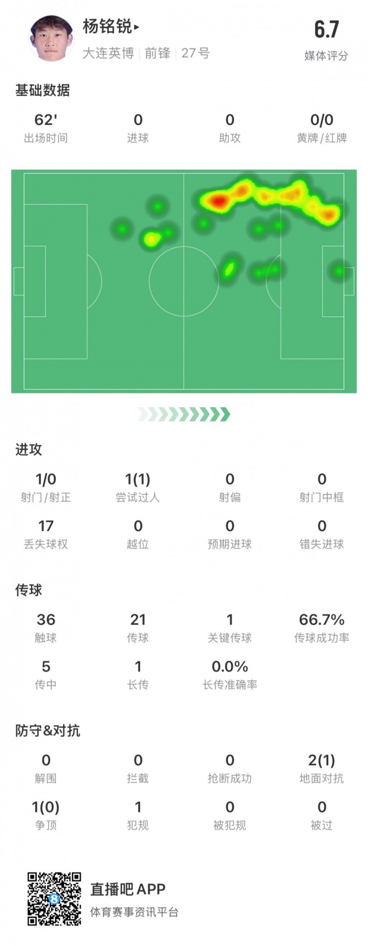  17歲小將楊銘銳中超首秀數(shù)據(jù)：關(guān)鍵傳球1次，丟失球權(quán)17次