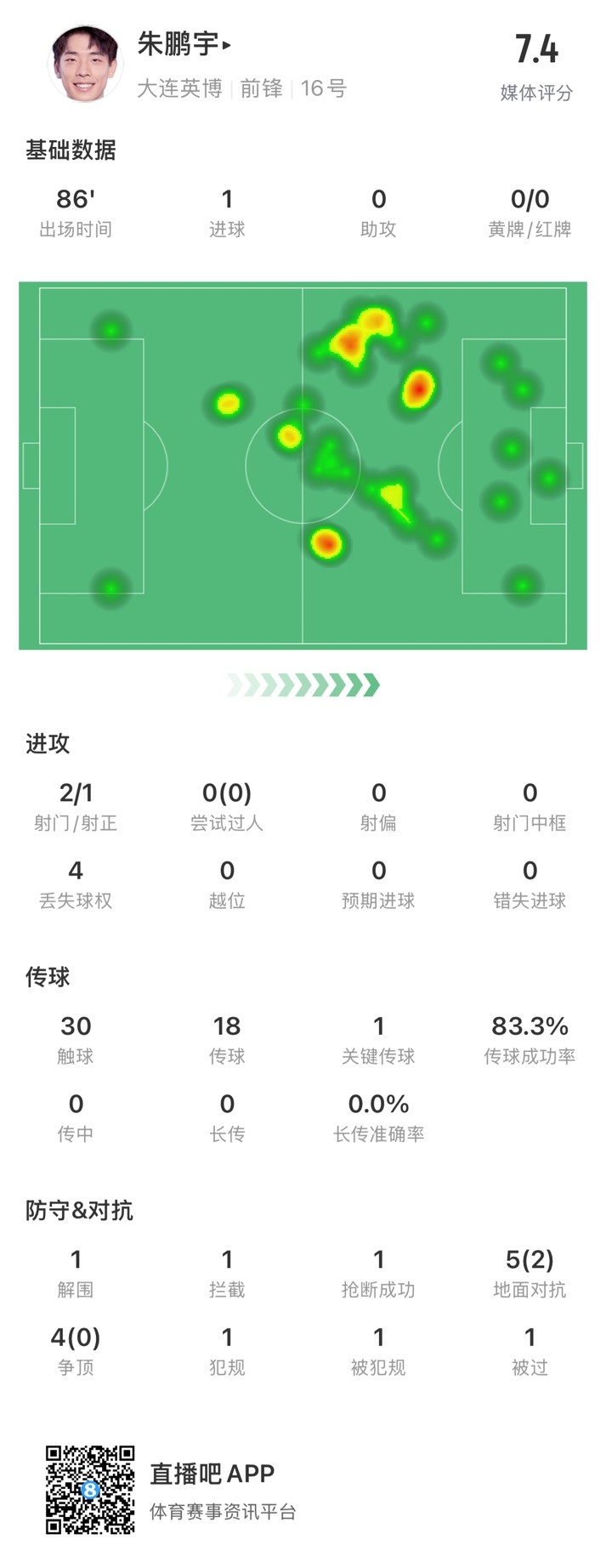  年輕有為！朱鵬宇全場數(shù)據(jù)：評分7.4，打進1球&傳球成功率83.3%