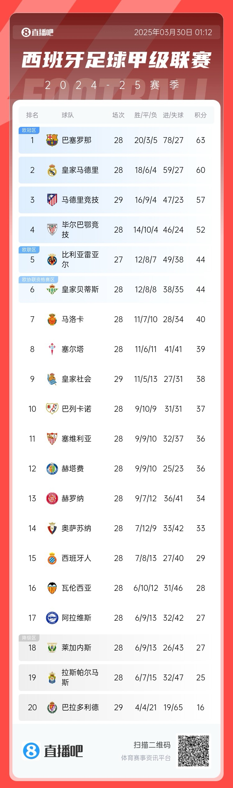  退出爭冠？西甲積分榜：馬競聯(lián)賽3場不勝，先賽落后巴薩6分