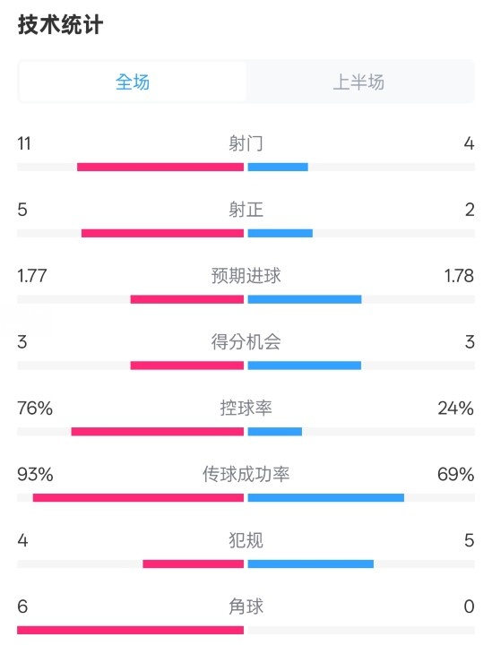  皇馬半場1-2萊加內(nèi)斯數(shù)據(jù)：射門11-4，射正5-2，控球率76%-24%
