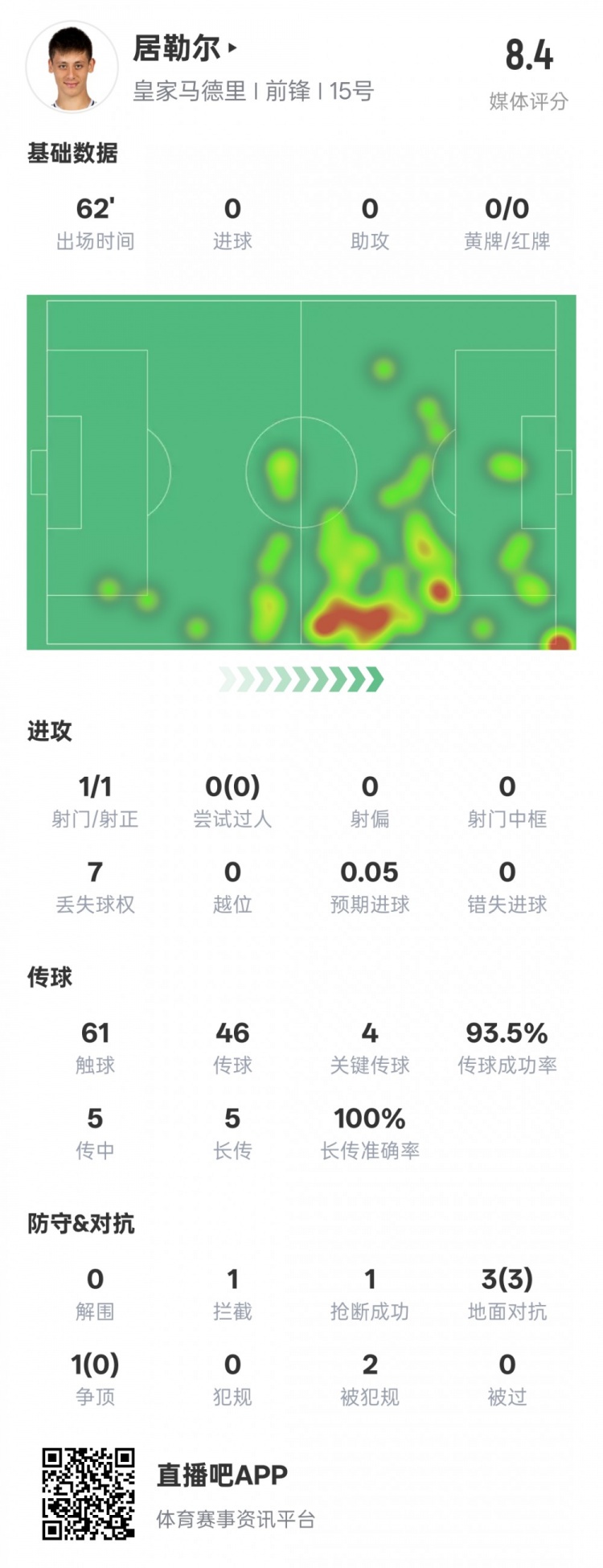  居勒爾本場數(shù)據(jù)：1造點4關(guān)鍵傳球&傳球成功率93.5%，評分8.4
