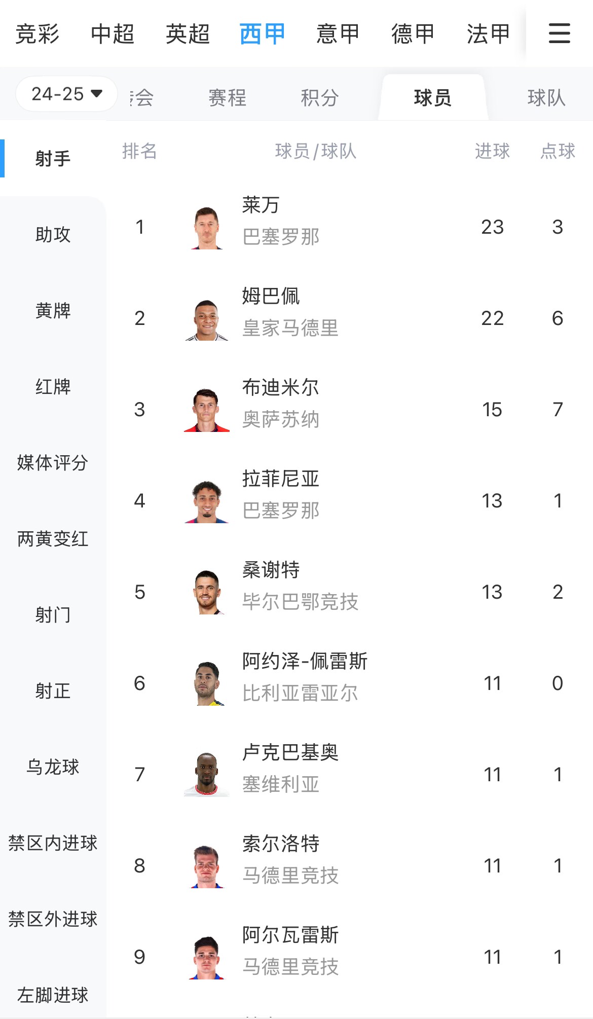  你看好誰？西甲射手榜：萊萬23球領跑，姆巴佩22球緊隨其后