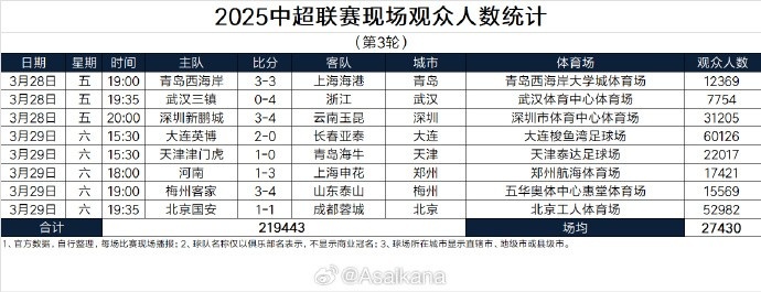  本輪現(xiàn)場(chǎng)觀眾總數(shù)219443人歷史第25；場(chǎng)均27430人歷史第24