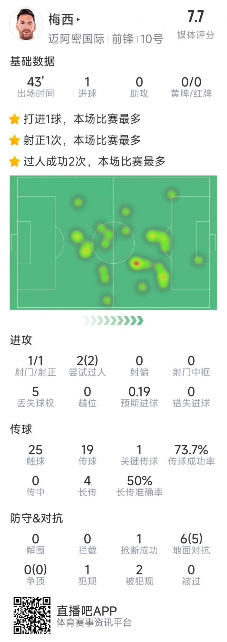  梅西本場數據：替補登場2分鐘破門，6對抗5成功，2次過人