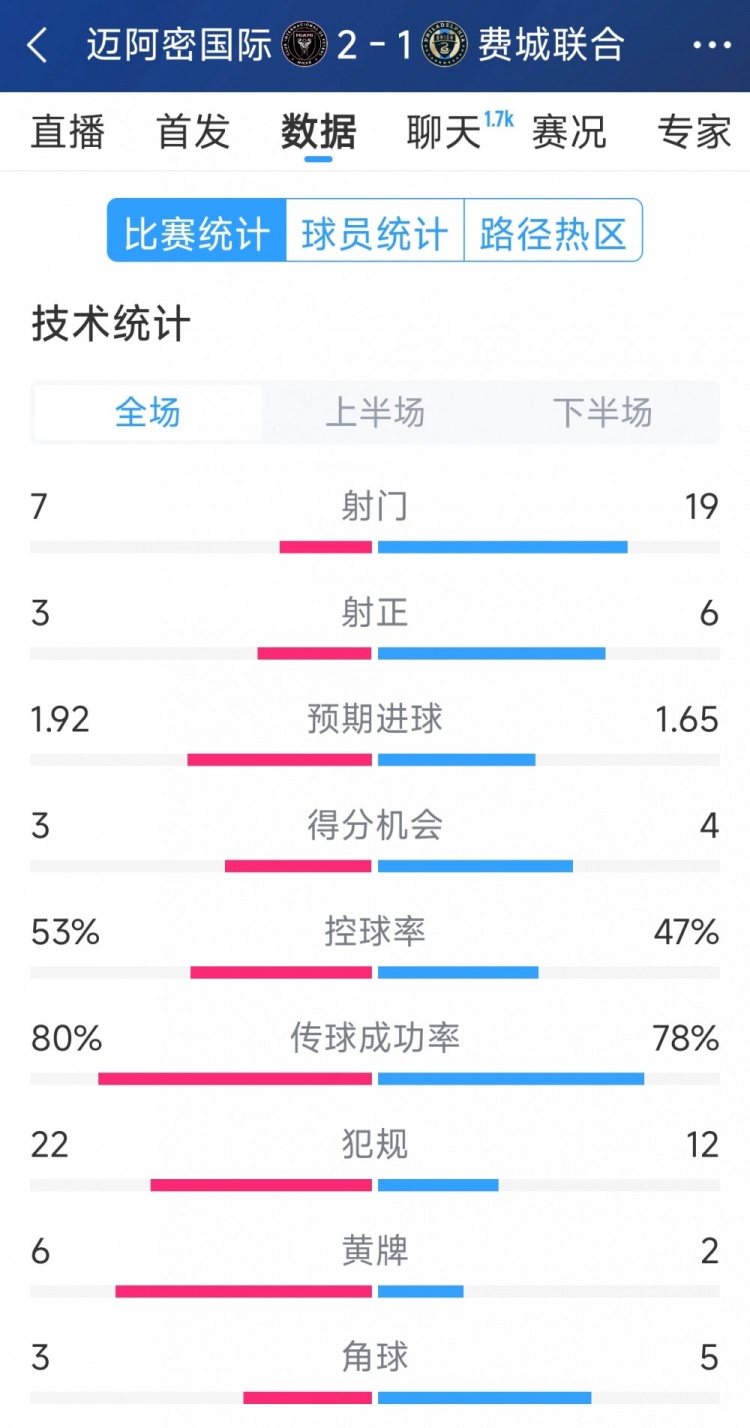  效率占優(yōu)！邁阿密國際2-1費城聯合全場數據：射門7-19，射正3-6