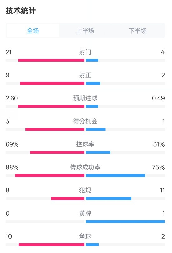  巴薩4-1赫羅納全場數(shù)據(jù)：射門21-4，射正9-2，控球率69%-31%