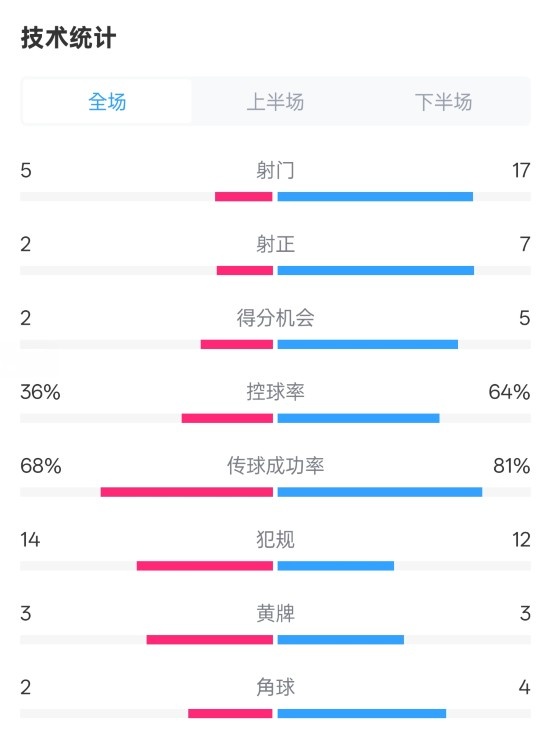  伯恩茅斯1-2曼城全場(chǎng)數(shù)據(jù)：射門5-17，射正2-7，控球率36%-64%