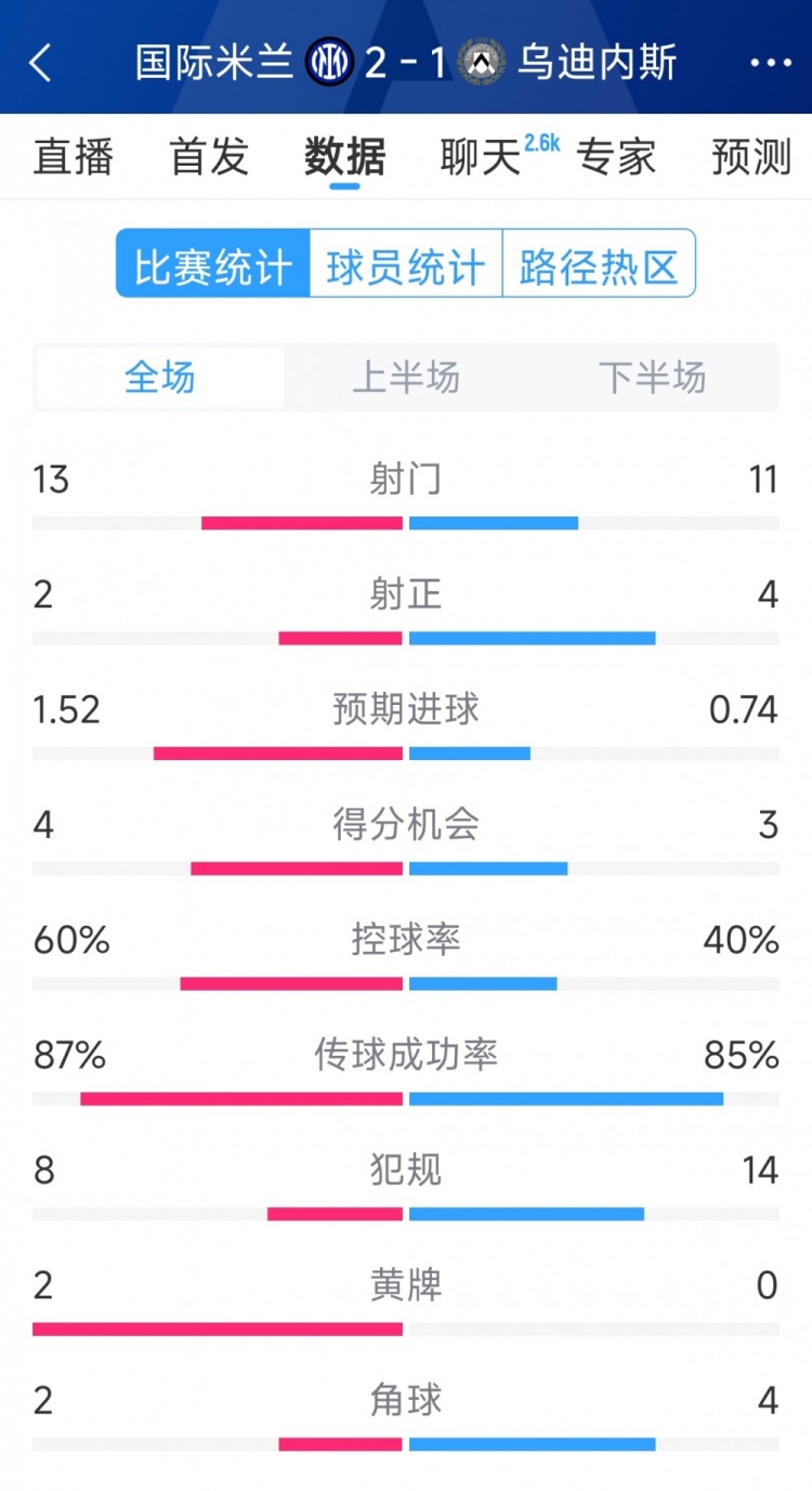  國米2射正進2球，國米2-1烏迪內(nèi)斯全場數(shù)據(jù)：射門13-11，射正2-4